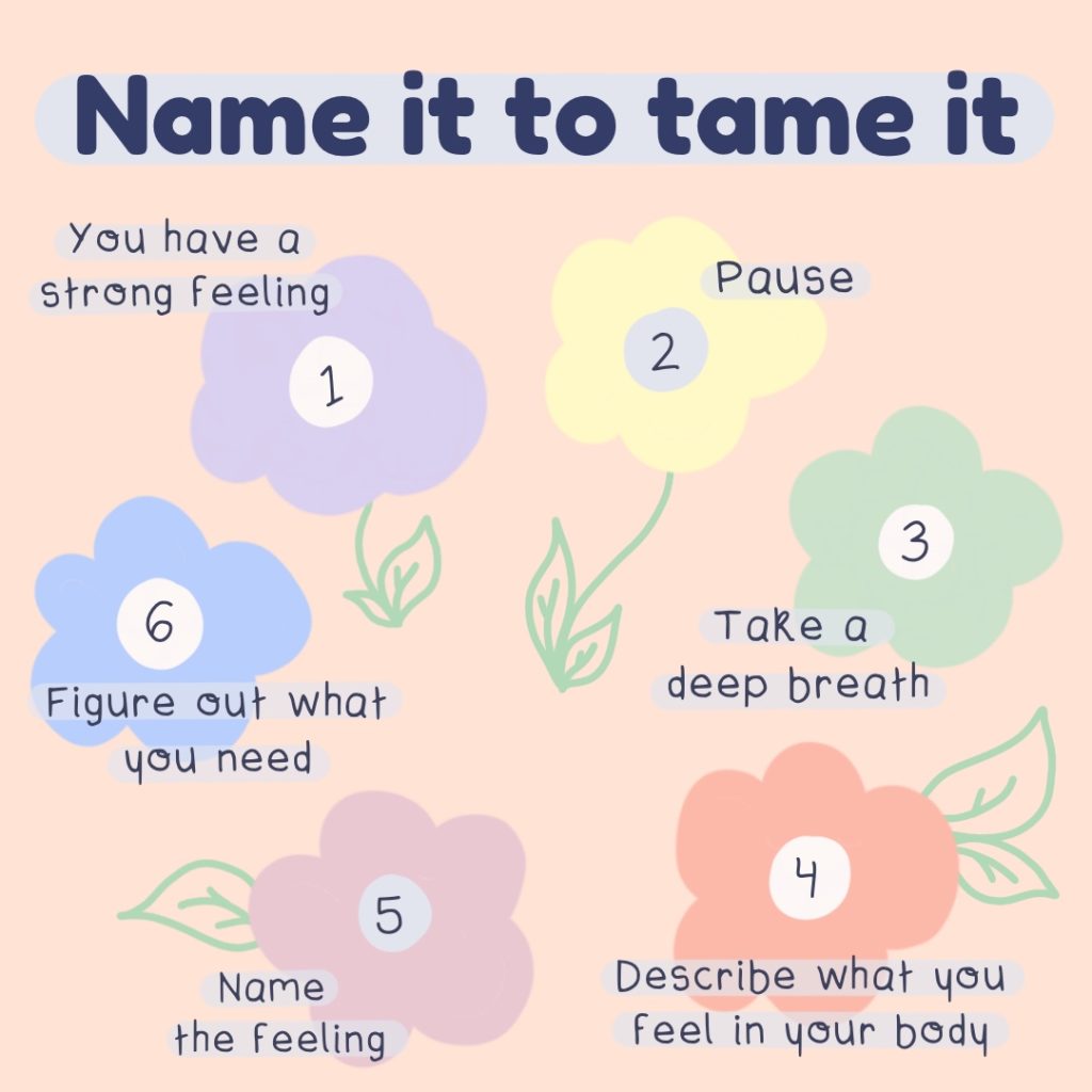 An illustration of six flowers with text reading “Name it to tame it: 1. You have a strong feeling 2. Pause 3. Take a deep breath 4. Describe what you feel in your body 5. Name the feeling 6. Figure out what you need”