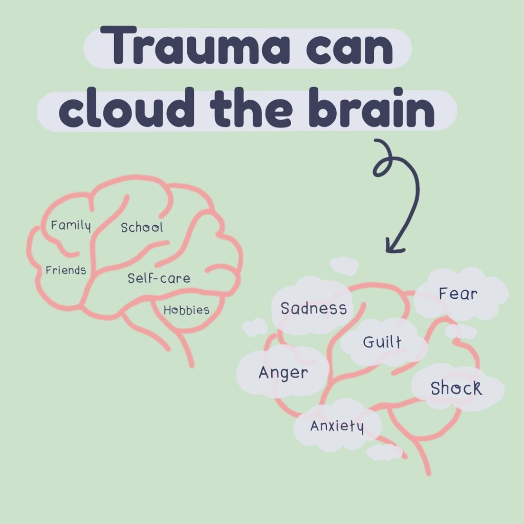 An illustration of a two brains, one with clouds over it, with text reading “Trauma can cloud the brain.” The brain with no clouds has text reading “Family, school, friends, self-care, hobbies.” The brain with clouds reads “Sadness, fear, guilt, shock, anxiety, anger.”